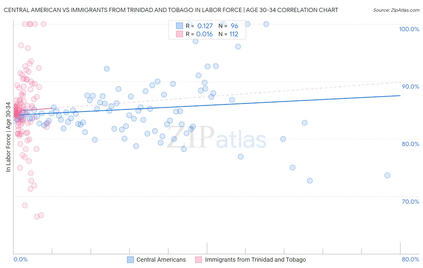 Central American vs Immigrants from Trinidad and Tobago In Labor Force | Age 30-34