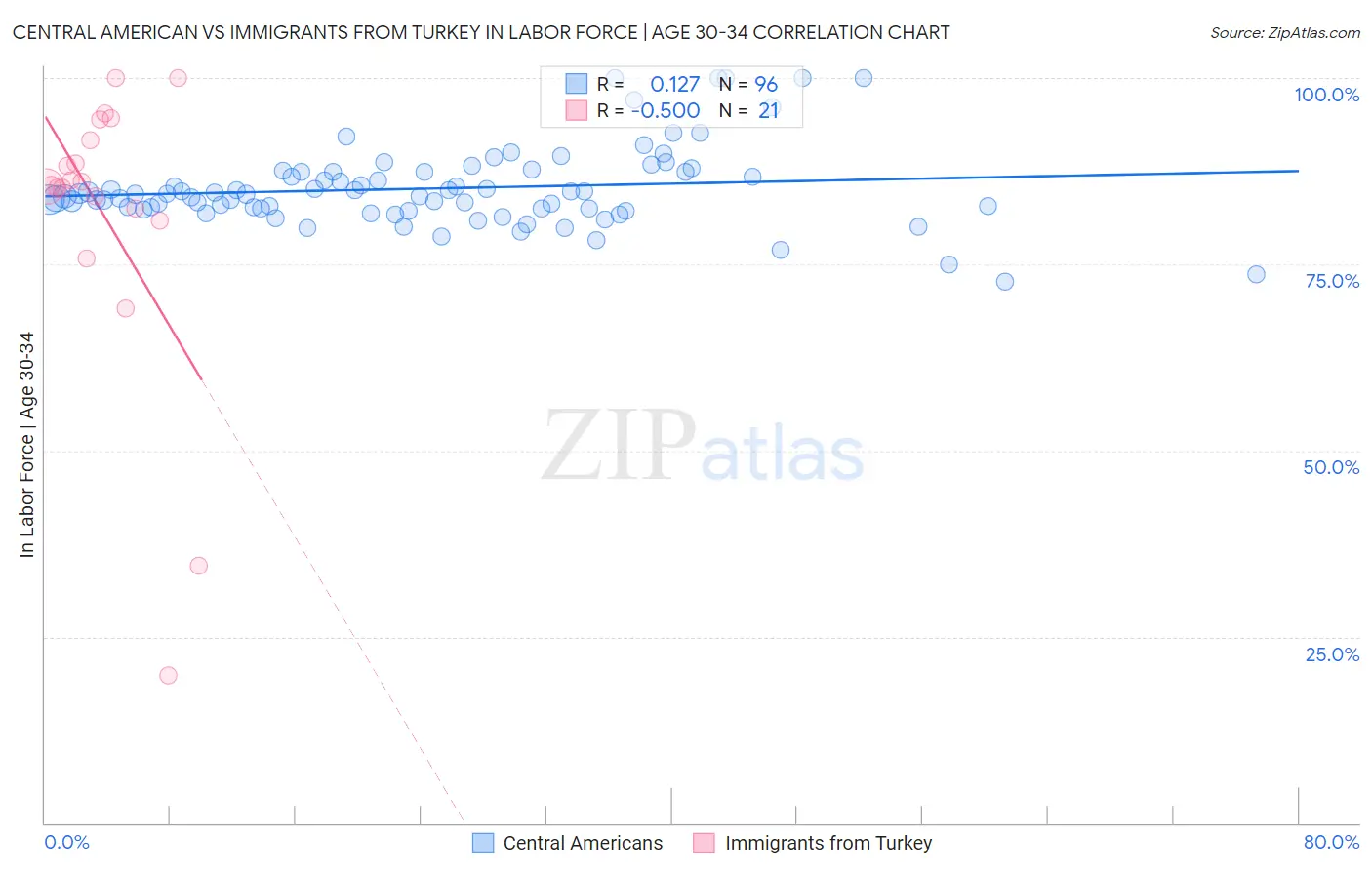 Central American vs Immigrants from Turkey In Labor Force | Age 30-34