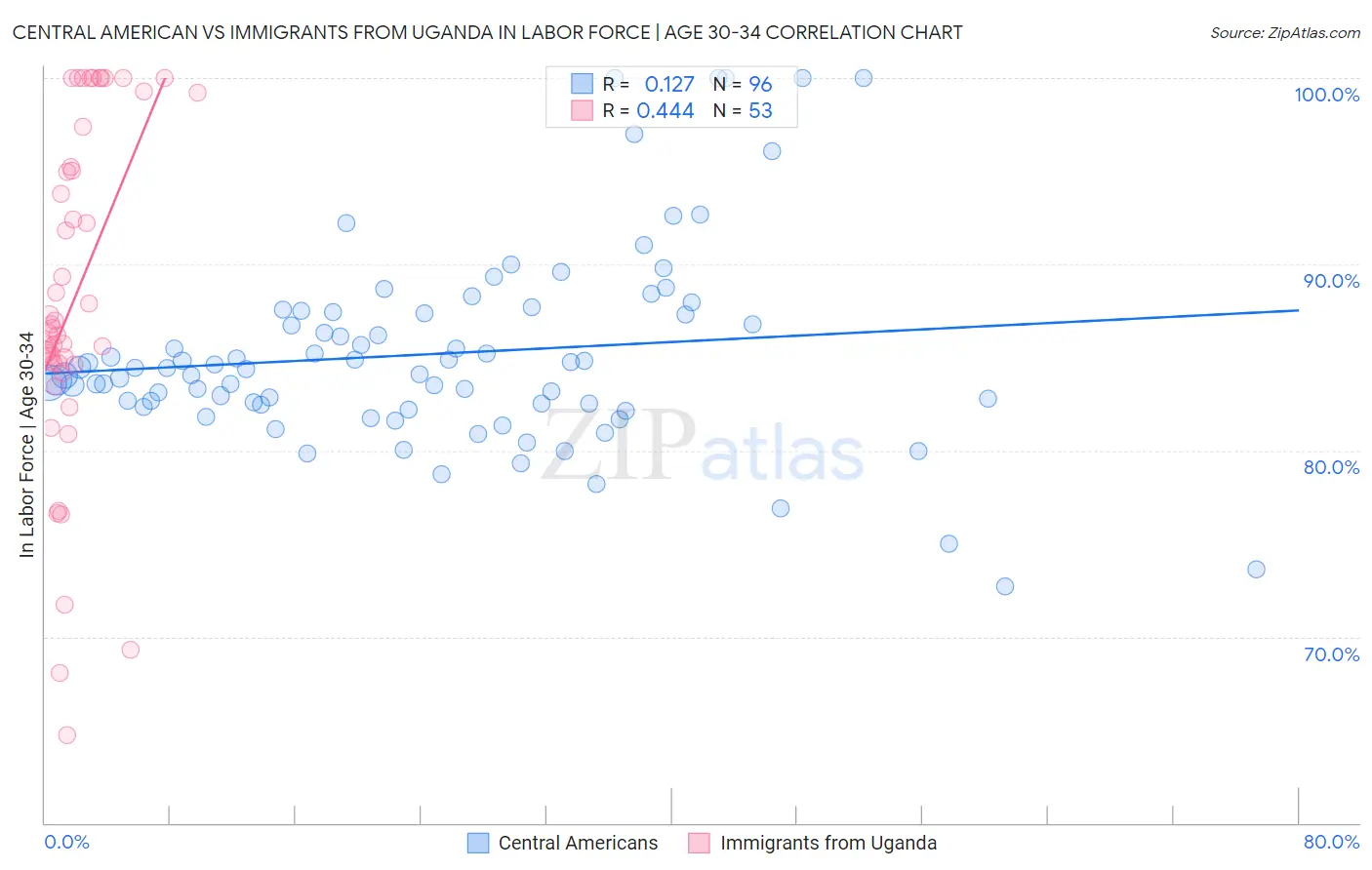 Central American vs Immigrants from Uganda In Labor Force | Age 30-34