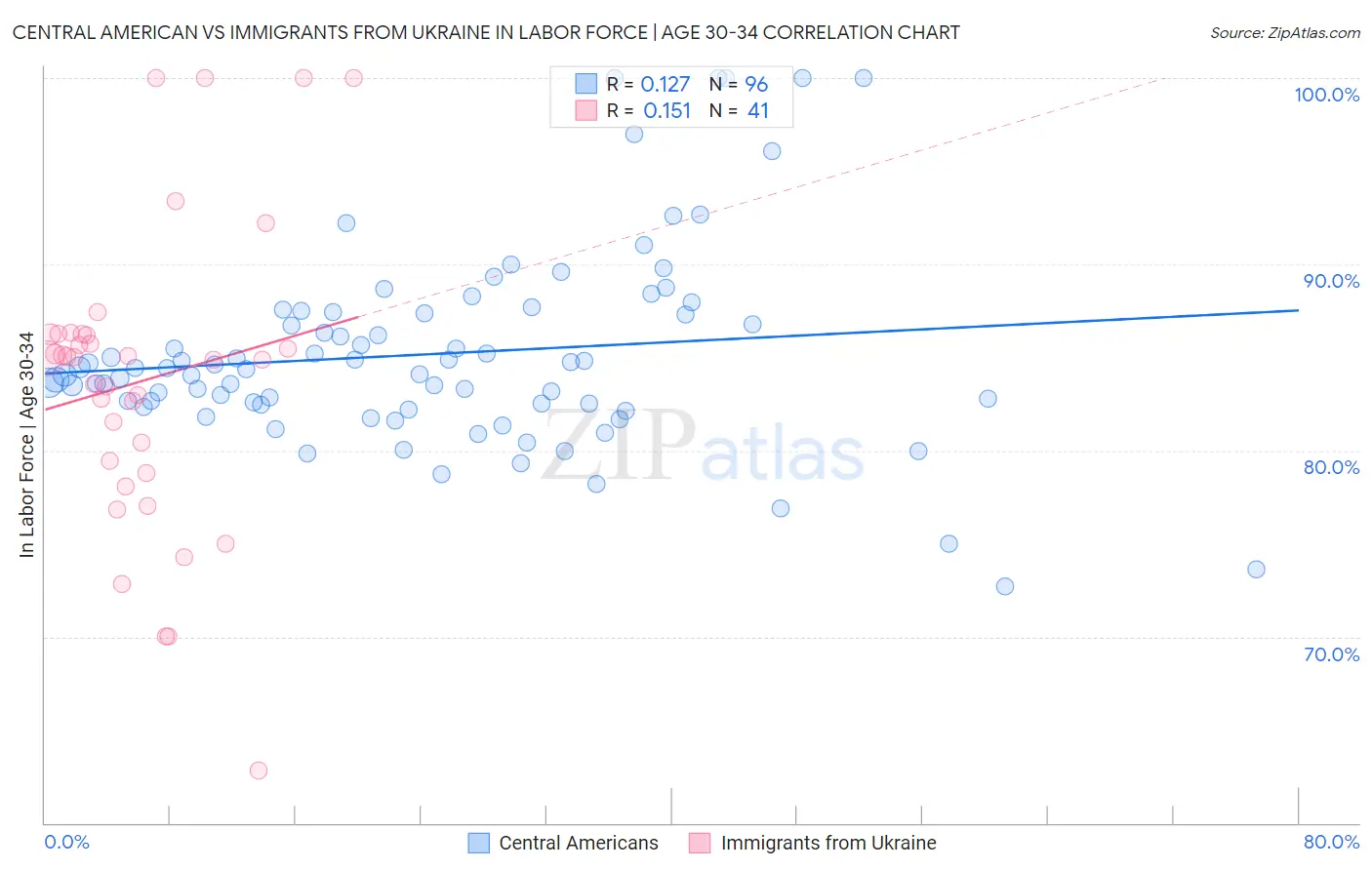 Central American vs Immigrants from Ukraine In Labor Force | Age 30-34