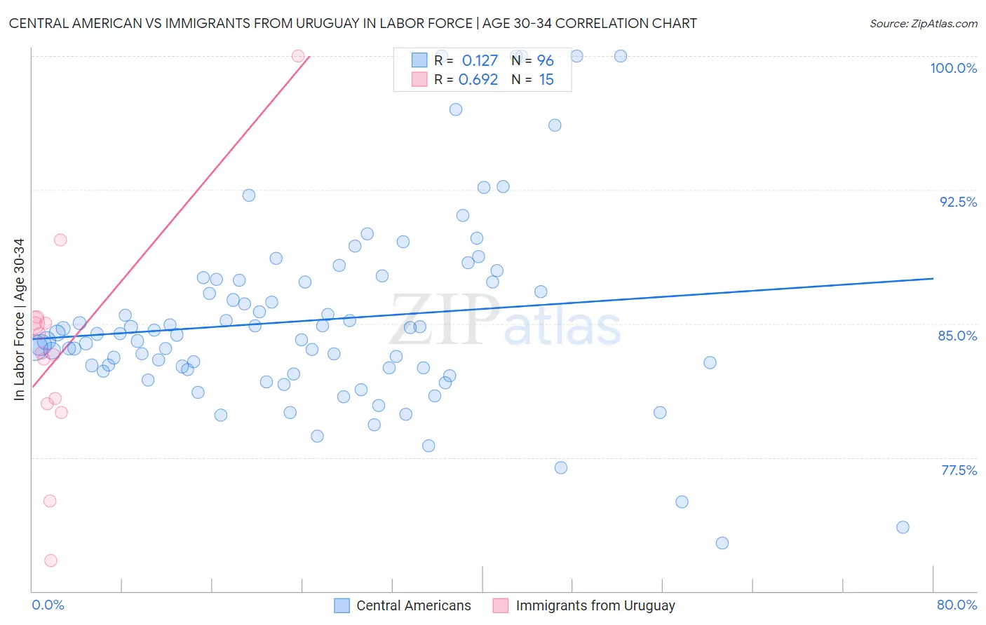 Central American vs Immigrants from Uruguay In Labor Force | Age 30-34