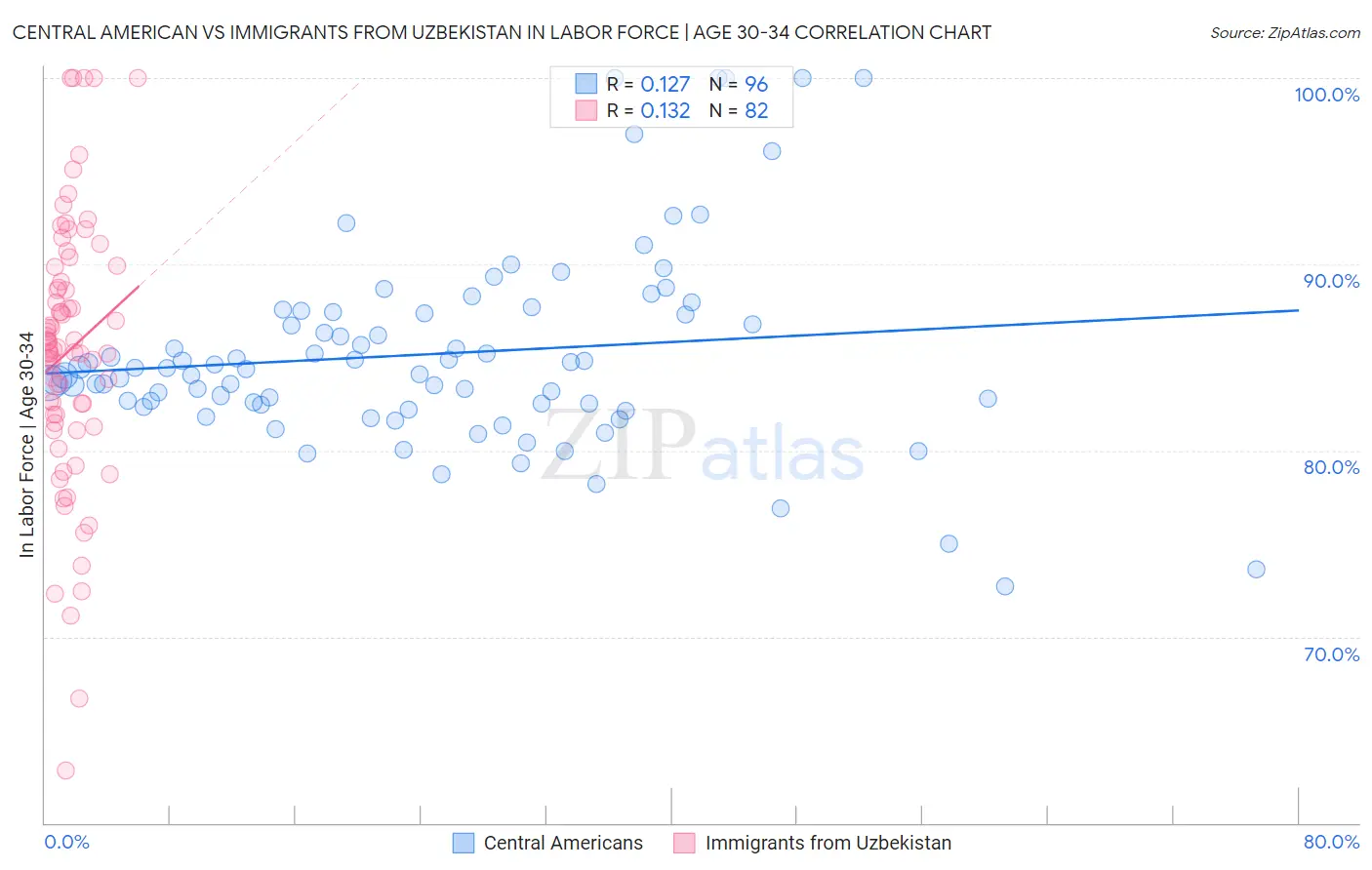 Central American vs Immigrants from Uzbekistan In Labor Force | Age 30-34