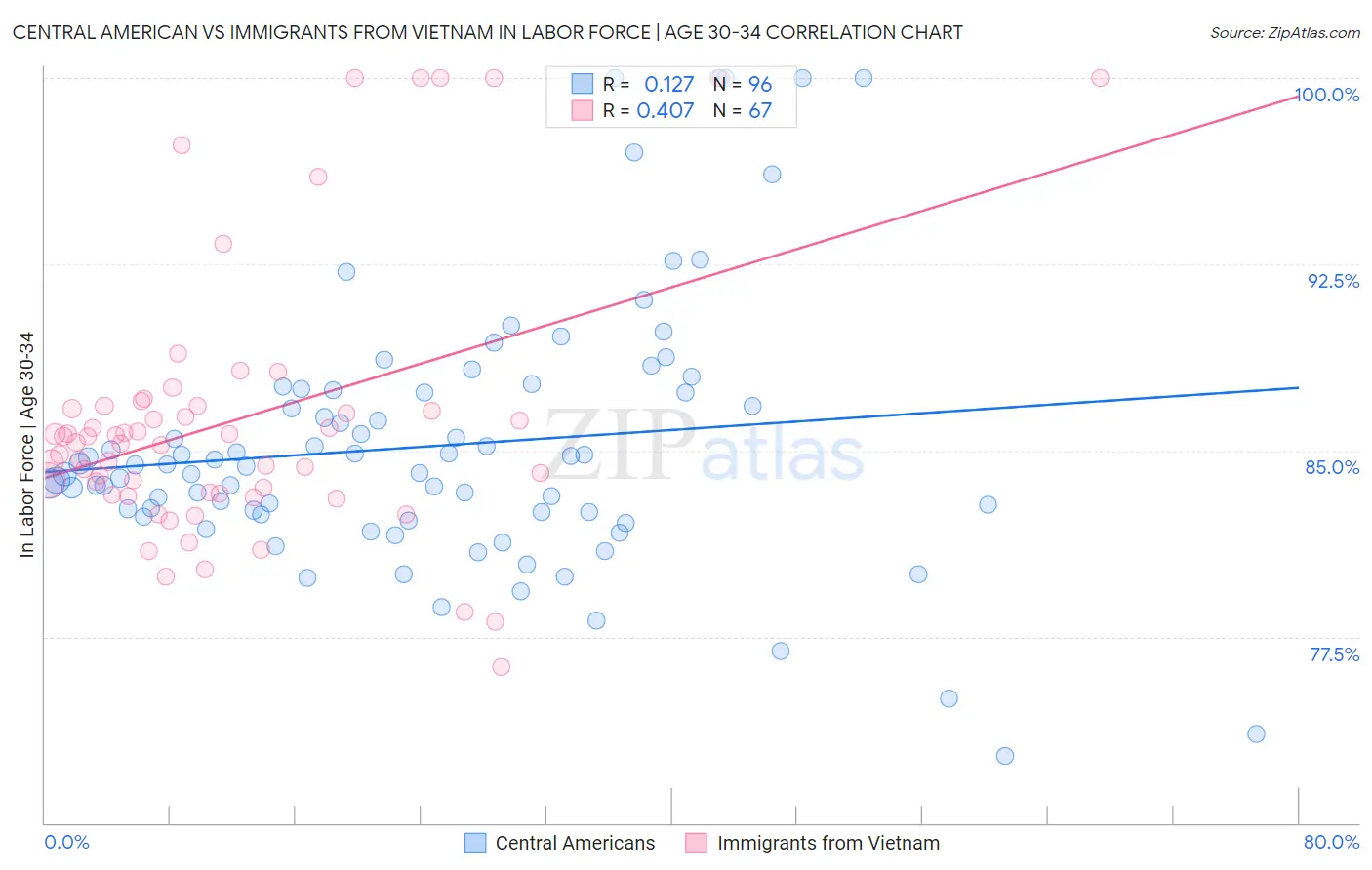Central American vs Immigrants from Vietnam In Labor Force | Age 30-34