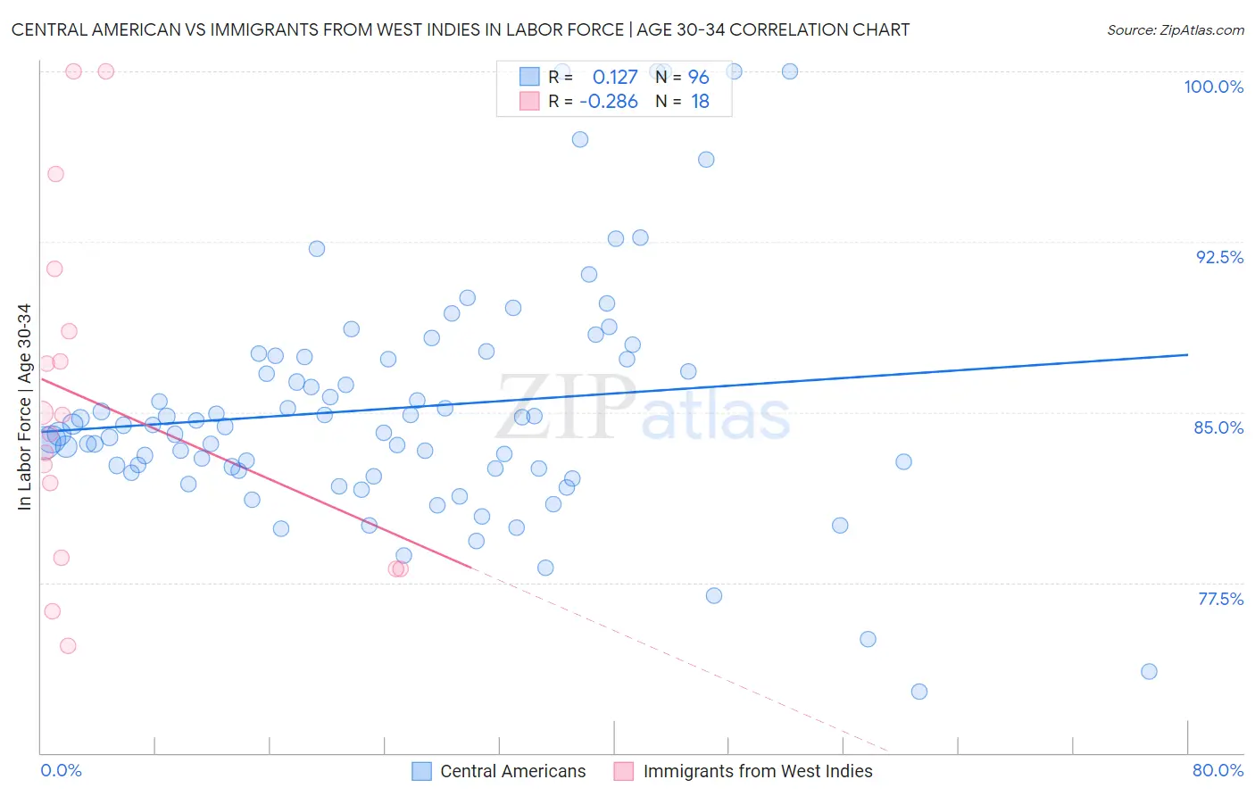 Central American vs Immigrants from West Indies In Labor Force | Age 30-34