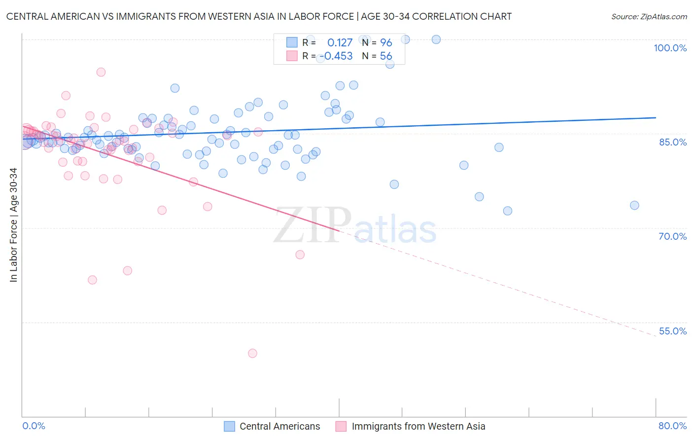 Central American vs Immigrants from Western Asia In Labor Force | Age 30-34