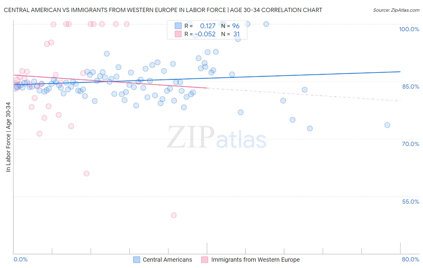 Central American vs Immigrants from Western Europe In Labor Force | Age 30-34