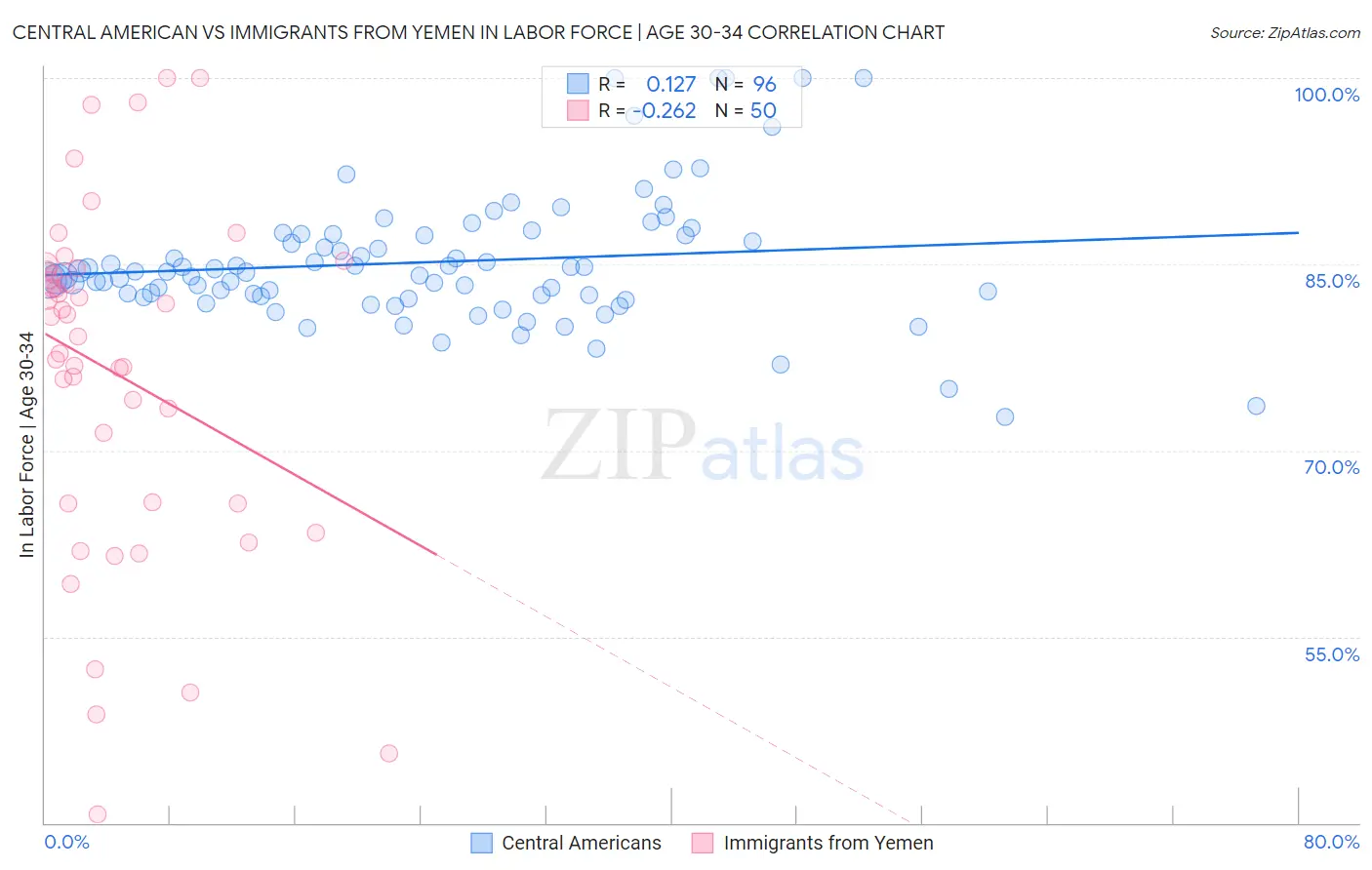 Central American vs Immigrants from Yemen In Labor Force | Age 30-34