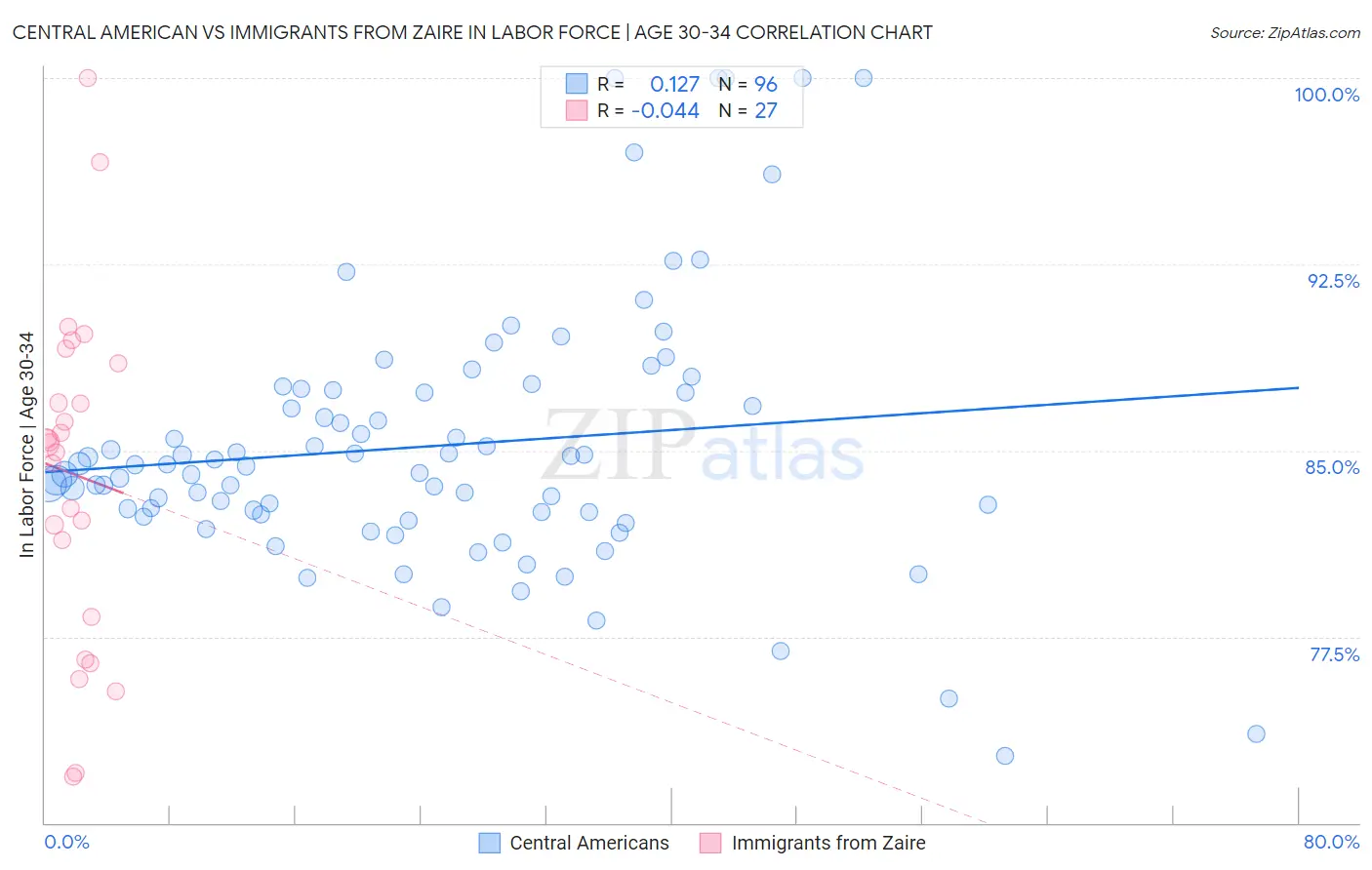 Central American vs Immigrants from Zaire In Labor Force | Age 30-34