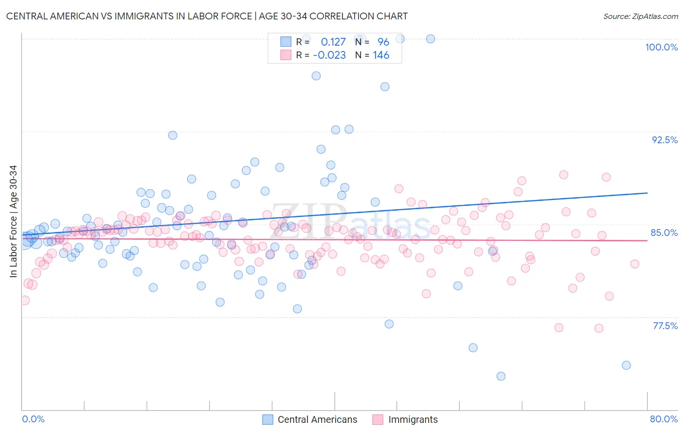 Central American vs Immigrants In Labor Force | Age 30-34