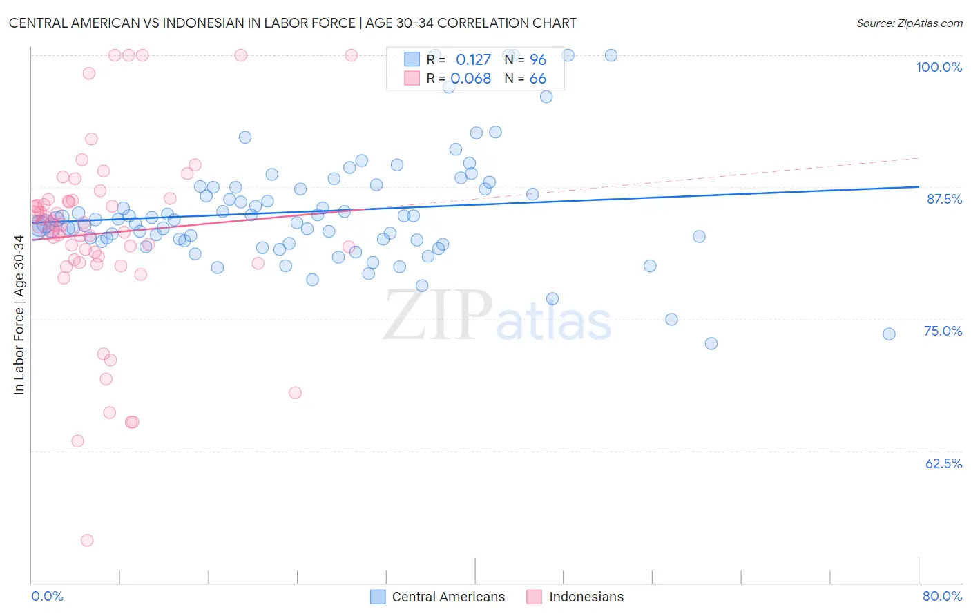 Central American vs Indonesian In Labor Force | Age 30-34