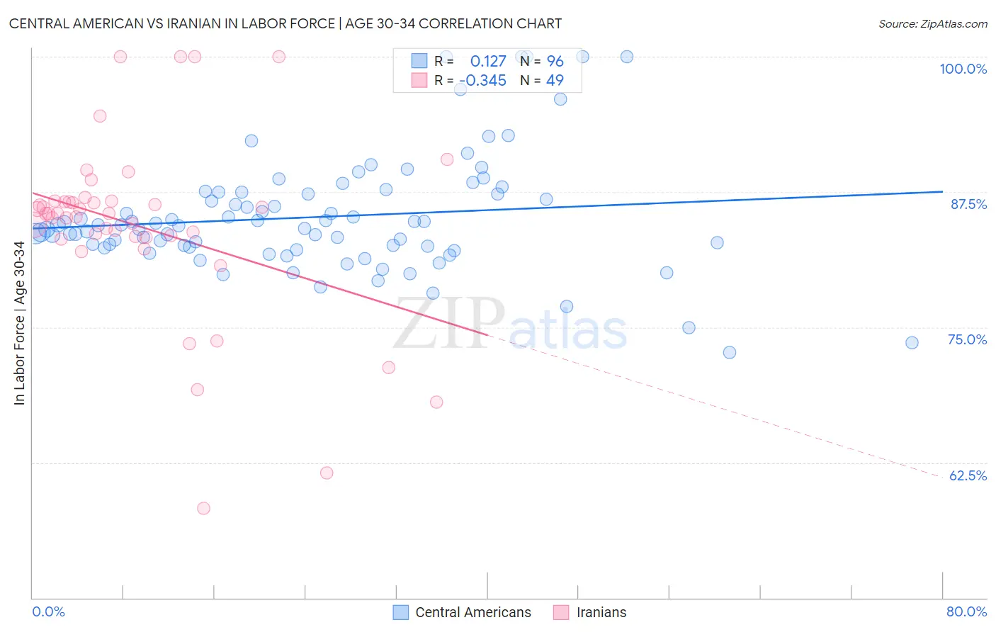 Central American vs Iranian In Labor Force | Age 30-34
