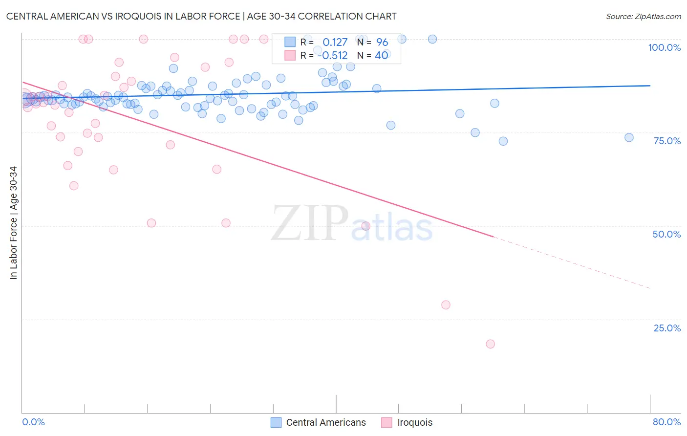 Central American vs Iroquois In Labor Force | Age 30-34