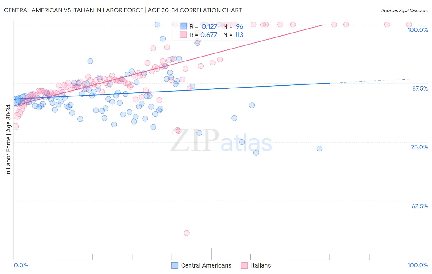 Central American vs Italian In Labor Force | Age 30-34