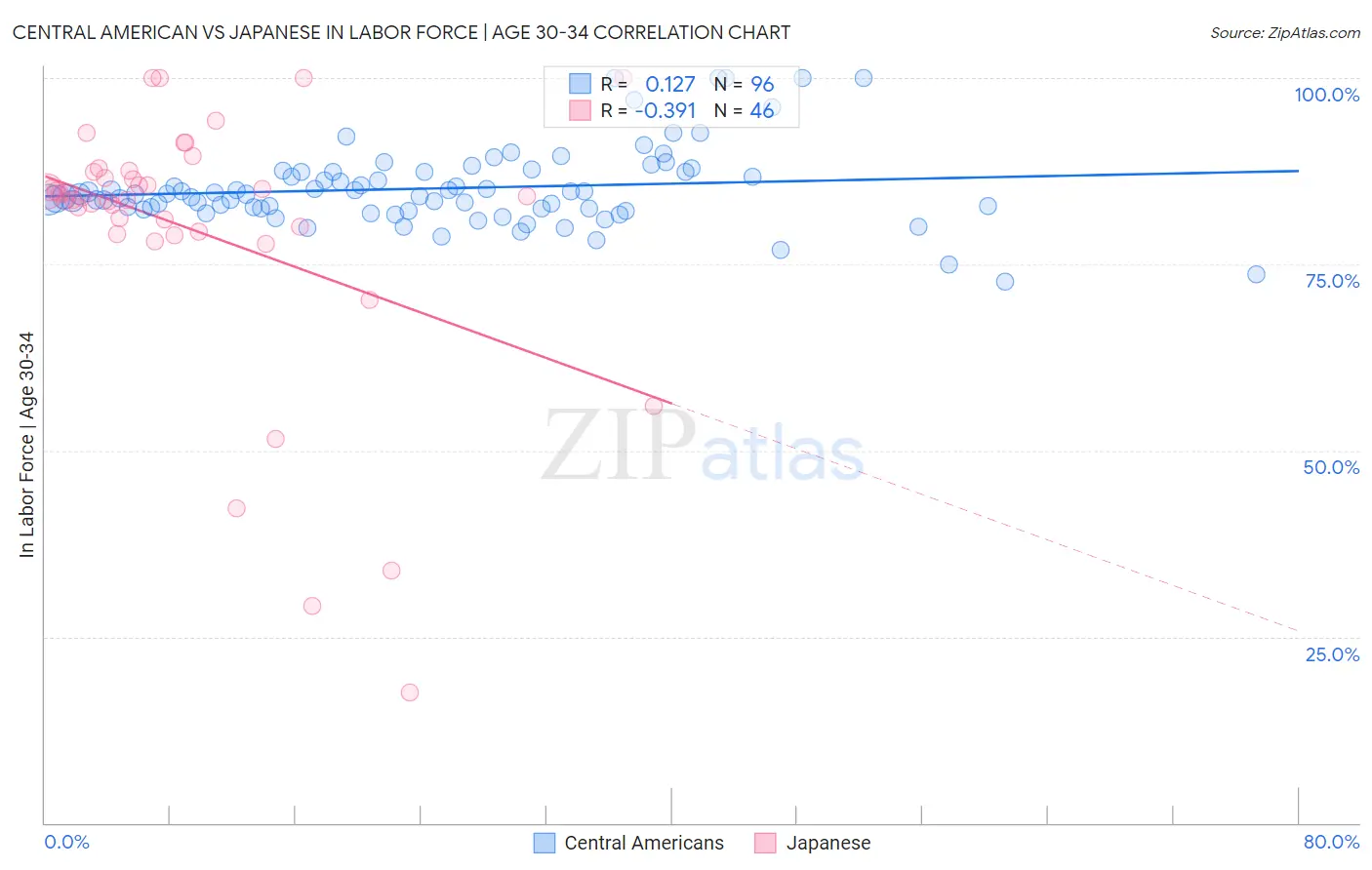 Central American vs Japanese In Labor Force | Age 30-34