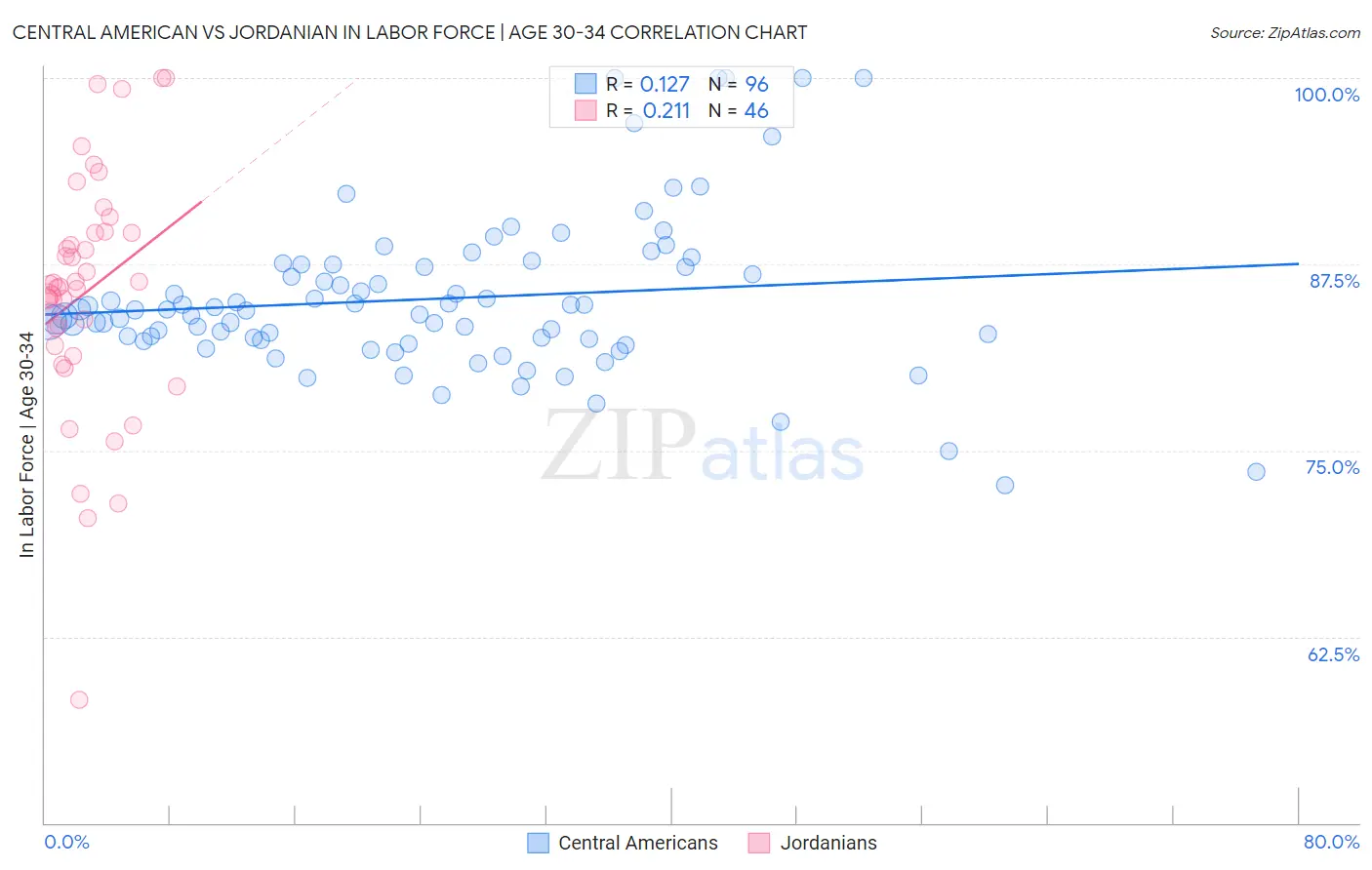 Central American vs Jordanian In Labor Force | Age 30-34