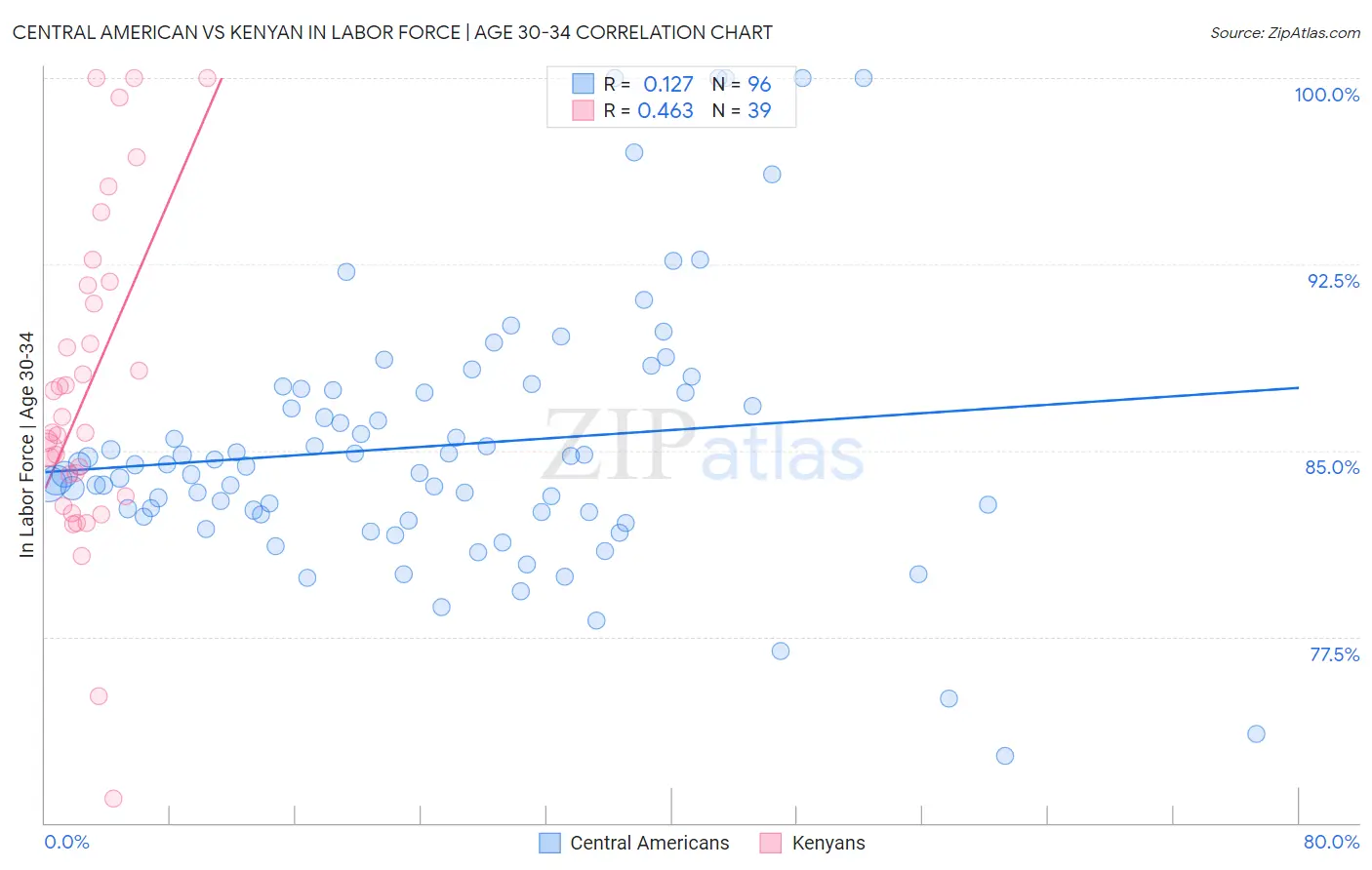 Central American vs Kenyan In Labor Force | Age 30-34