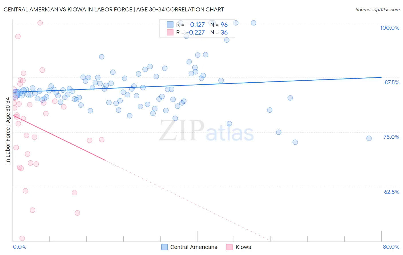 Central American vs Kiowa In Labor Force | Age 30-34