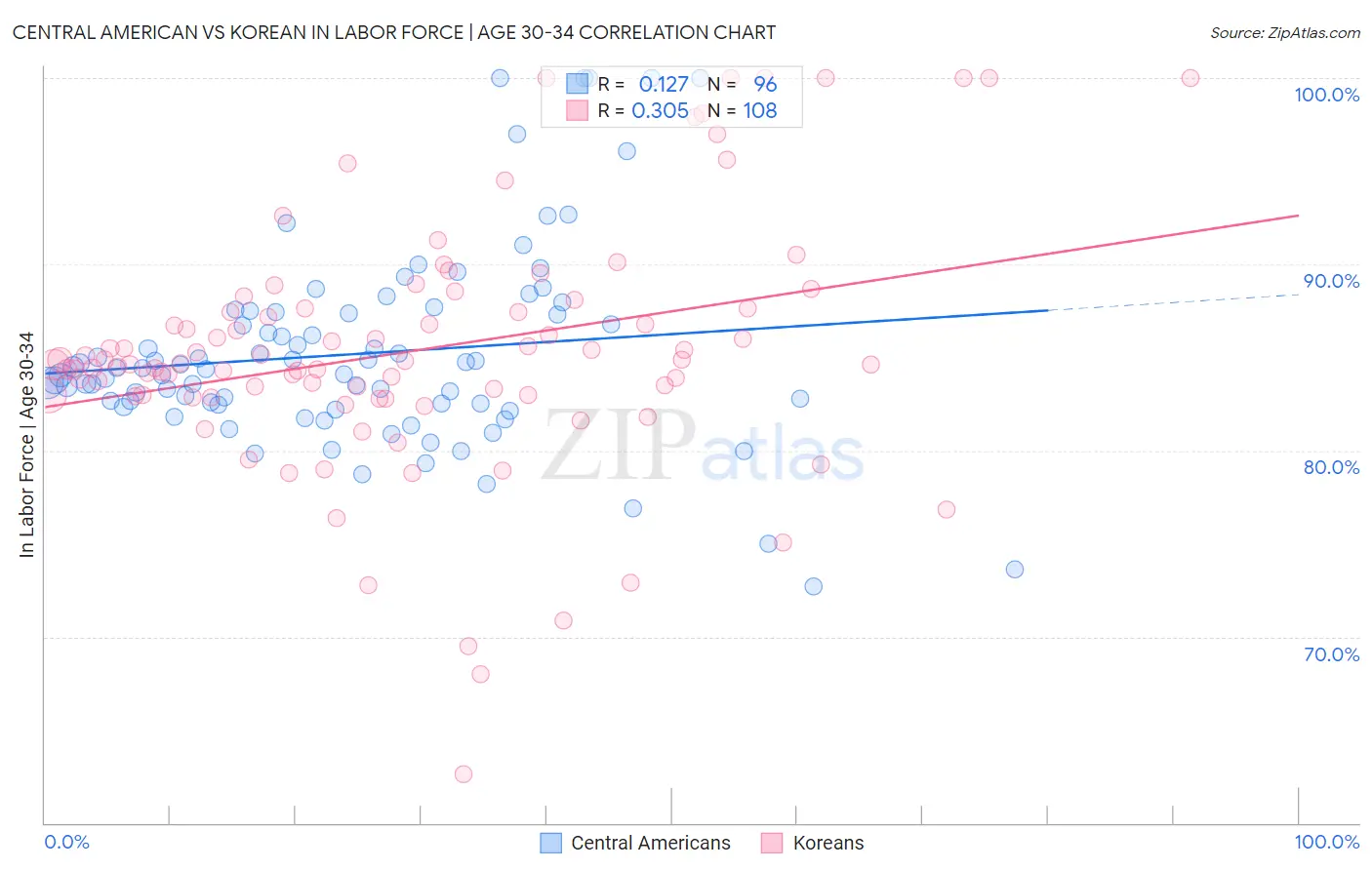 Central American vs Korean In Labor Force | Age 30-34