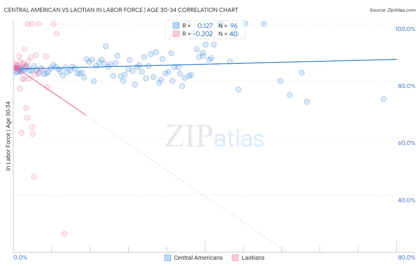 Central American vs Laotian In Labor Force | Age 30-34