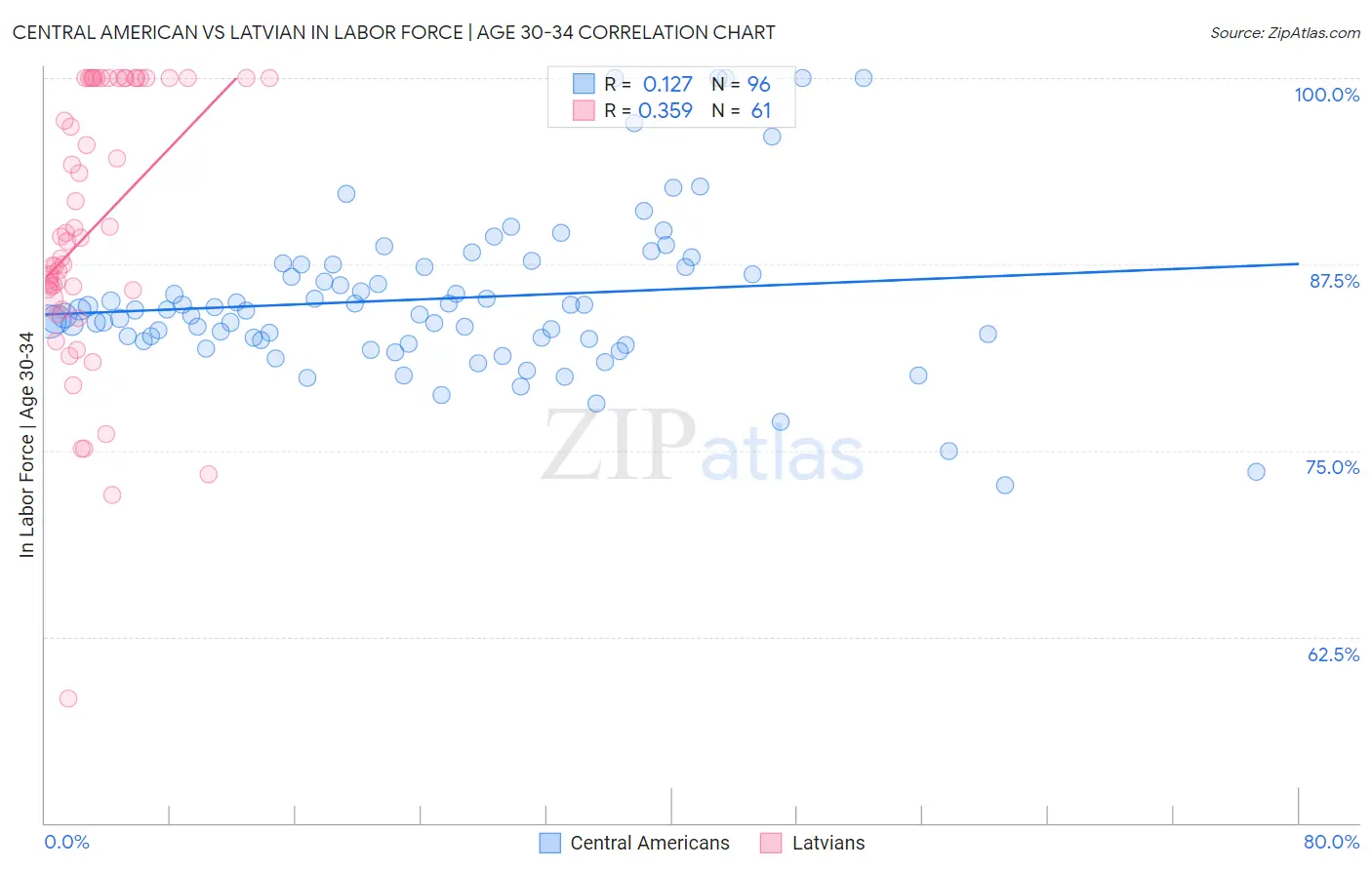 Central American vs Latvian In Labor Force | Age 30-34