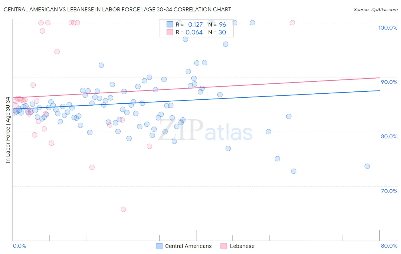 Central American vs Lebanese In Labor Force | Age 30-34