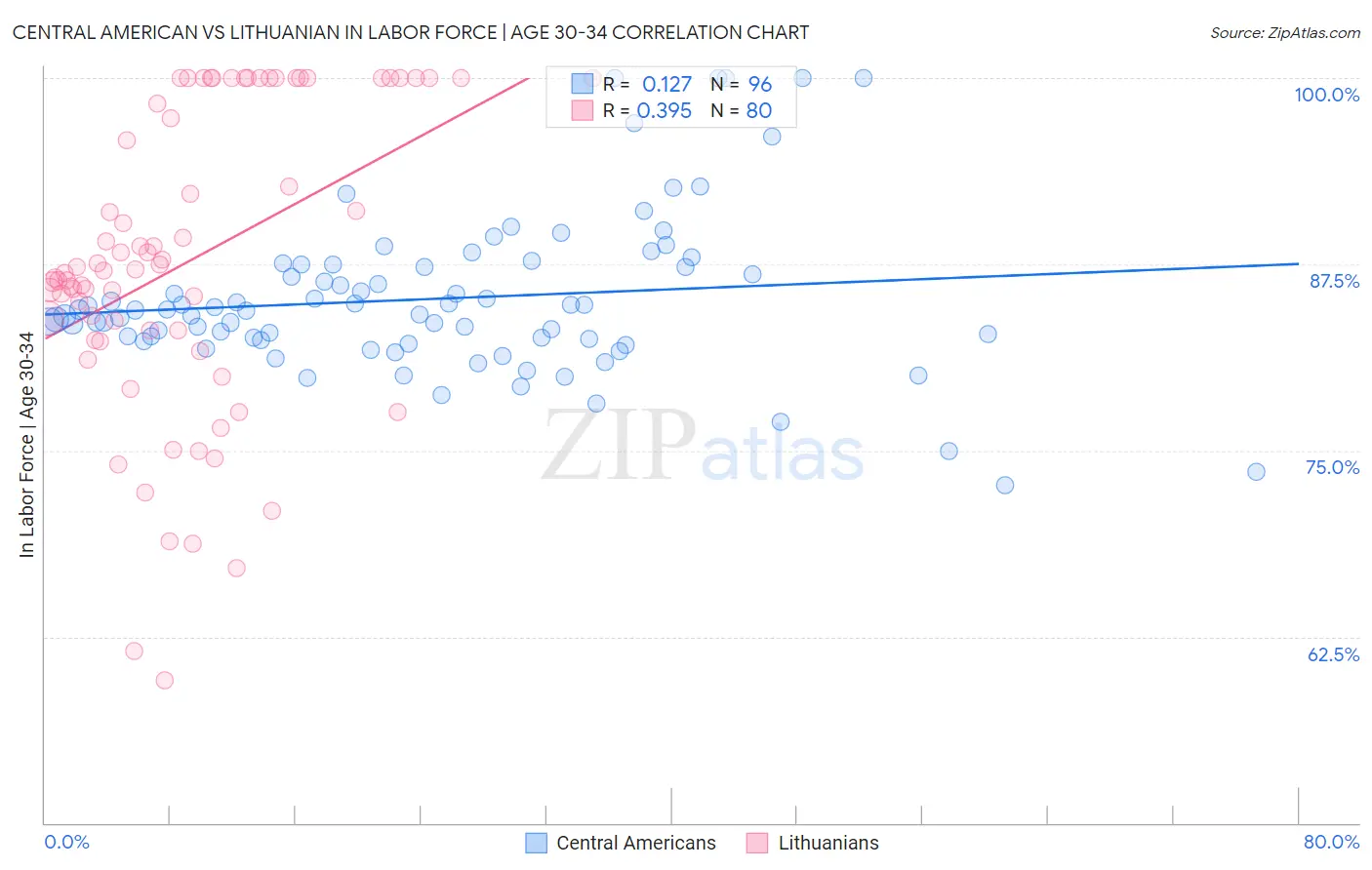 Central American vs Lithuanian In Labor Force | Age 30-34