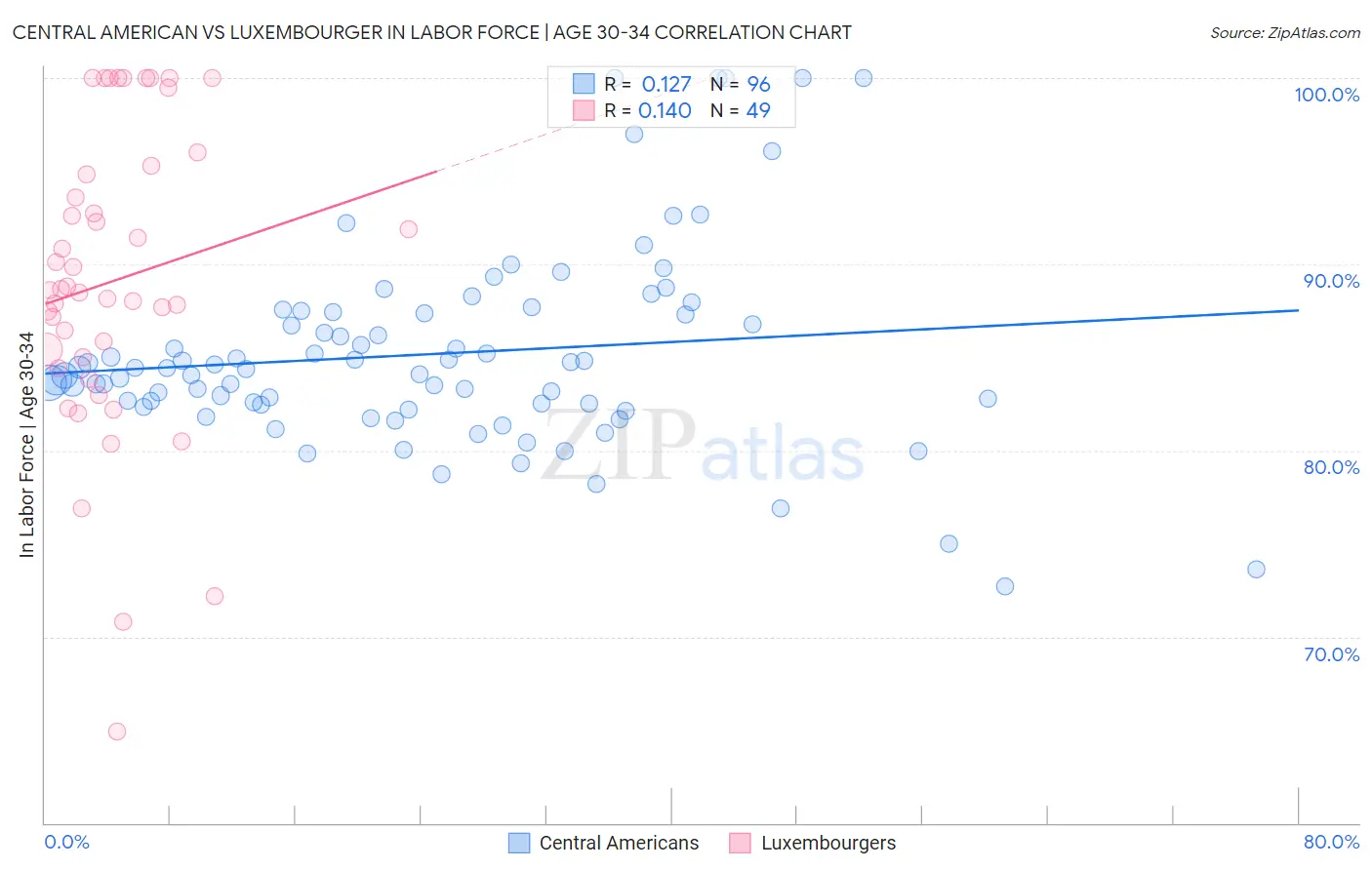 Central American vs Luxembourger In Labor Force | Age 30-34