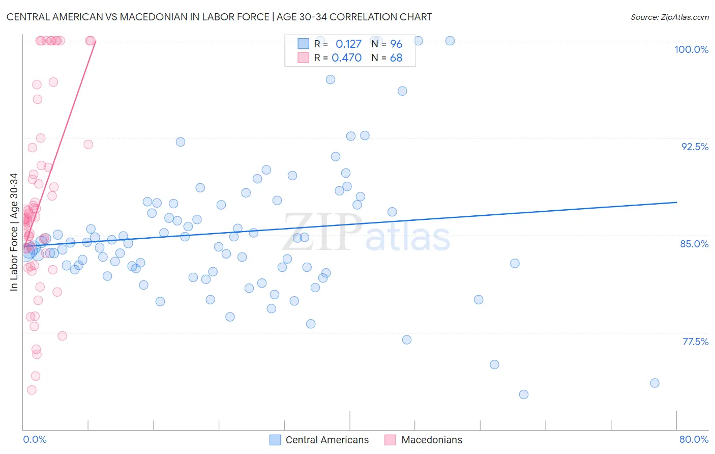 Central American vs Macedonian In Labor Force | Age 30-34