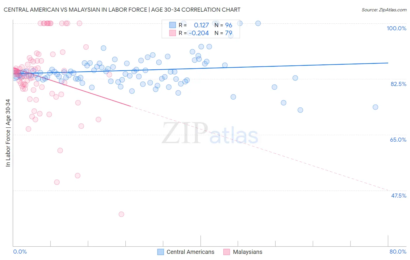 Central American vs Malaysian In Labor Force | Age 30-34