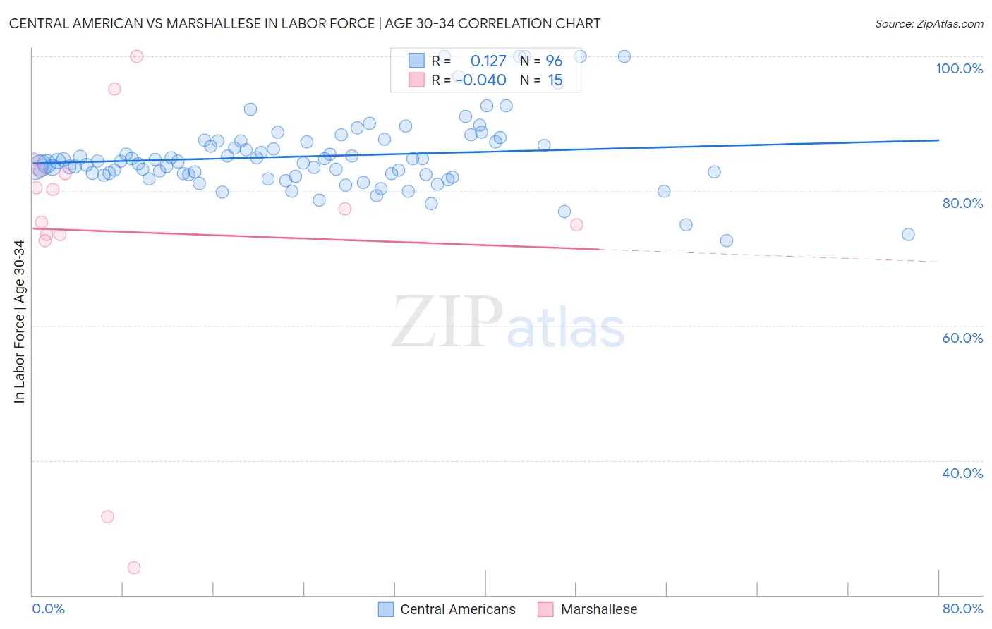 Central American vs Marshallese In Labor Force | Age 30-34