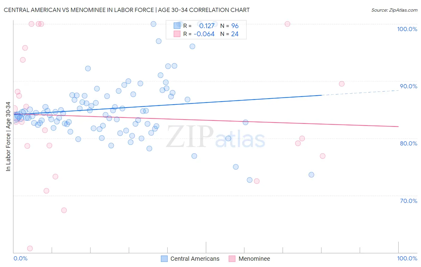 Central American vs Menominee In Labor Force | Age 30-34