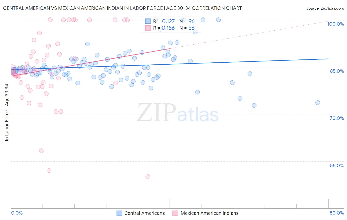 Central American vs Mexican American Indian In Labor Force | Age 30-34