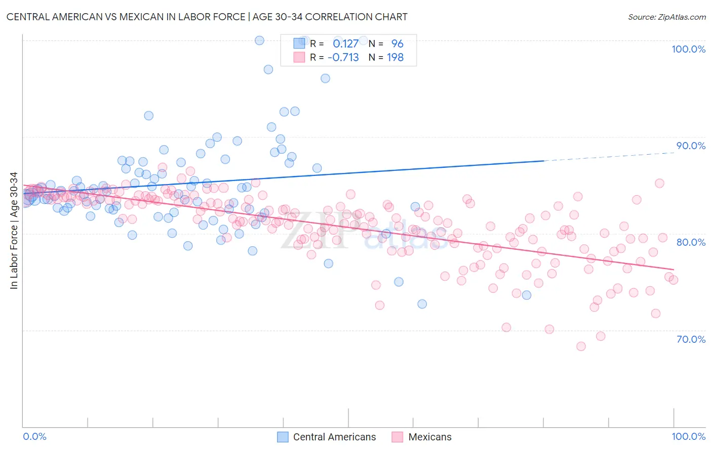 Central American vs Mexican In Labor Force | Age 30-34