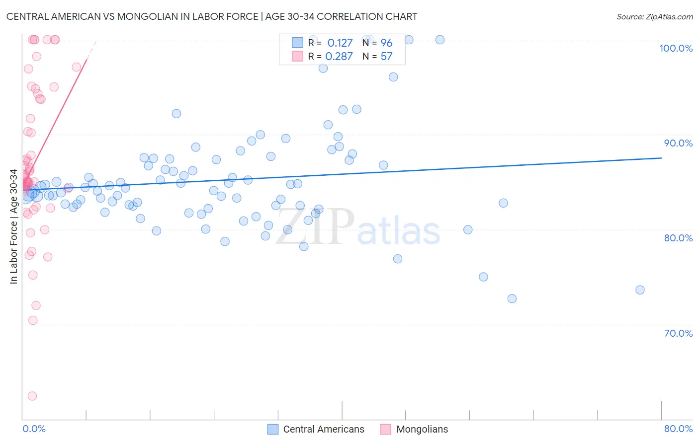 Central American vs Mongolian In Labor Force | Age 30-34