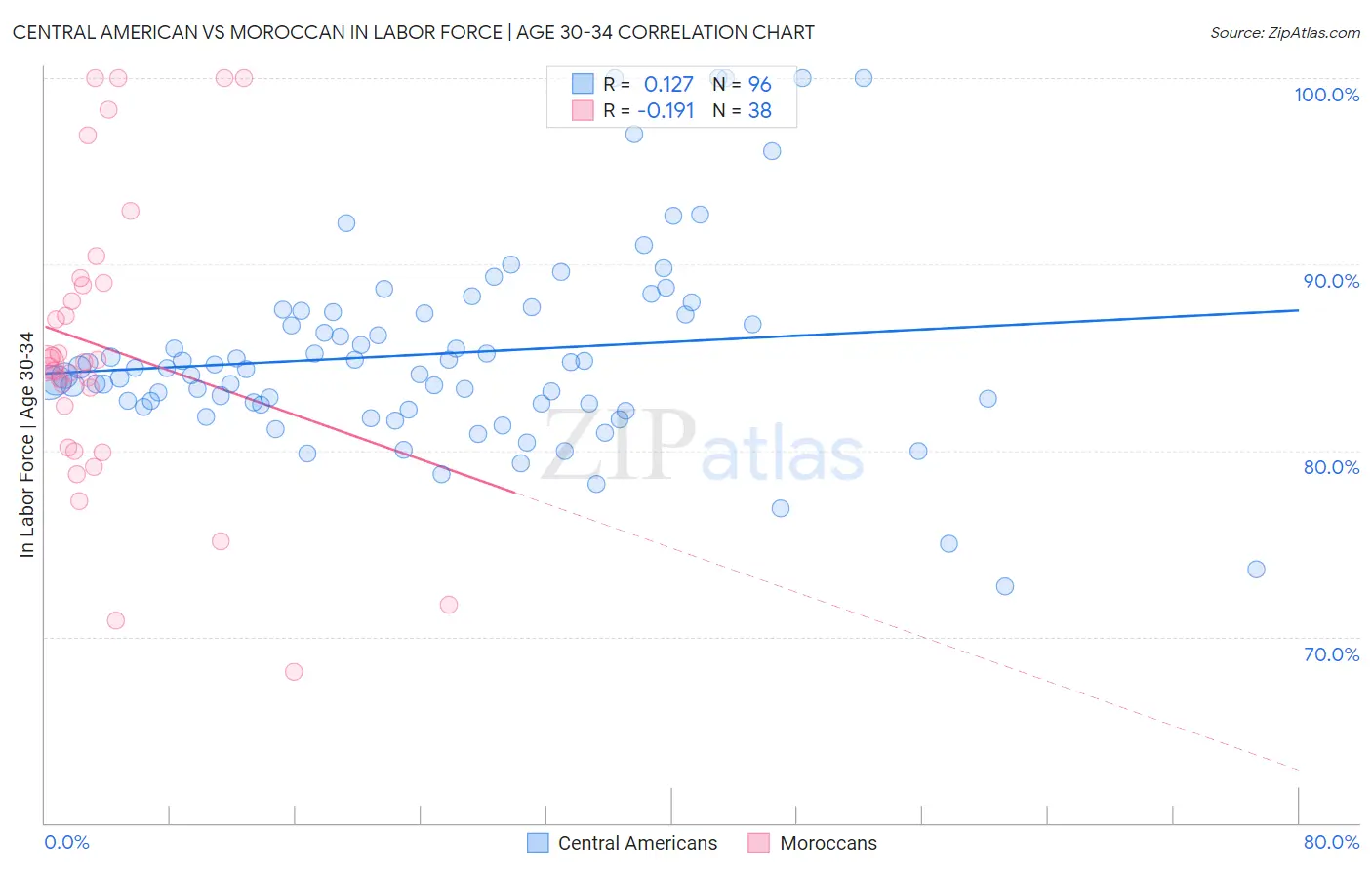 Central American vs Moroccan In Labor Force | Age 30-34