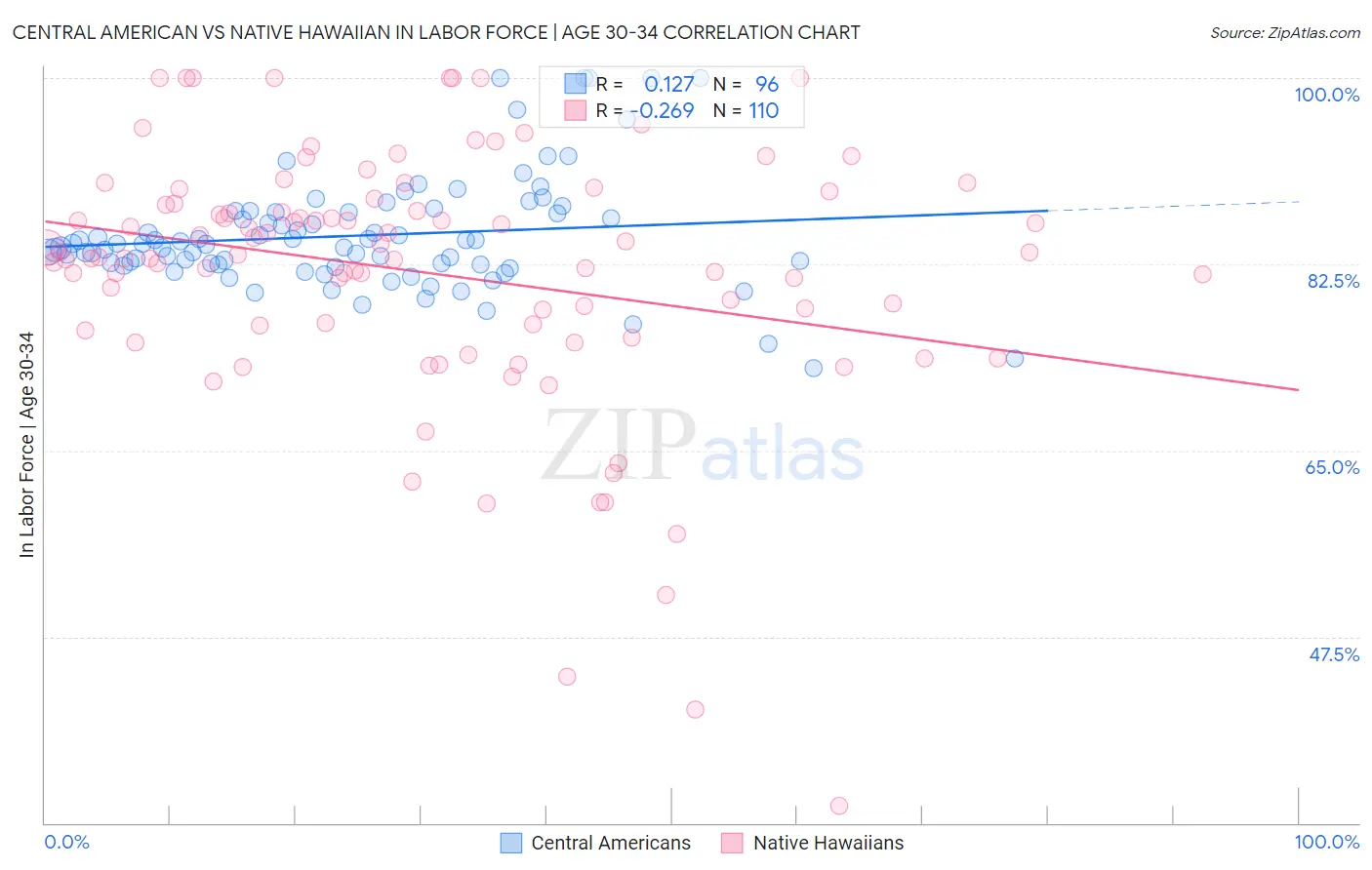 Central American vs Native Hawaiian In Labor Force | Age 30-34
