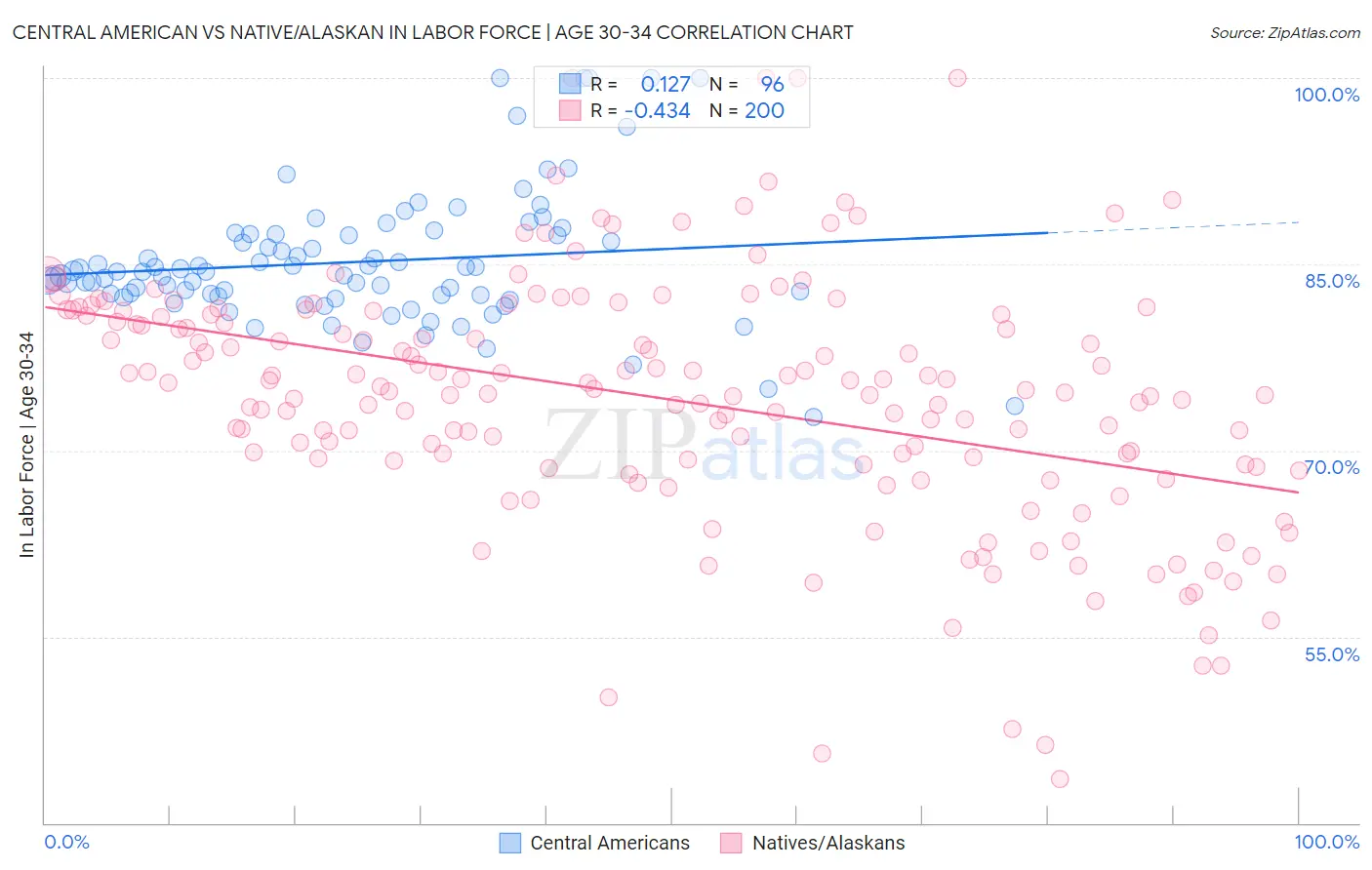 Central American vs Native/Alaskan In Labor Force | Age 30-34