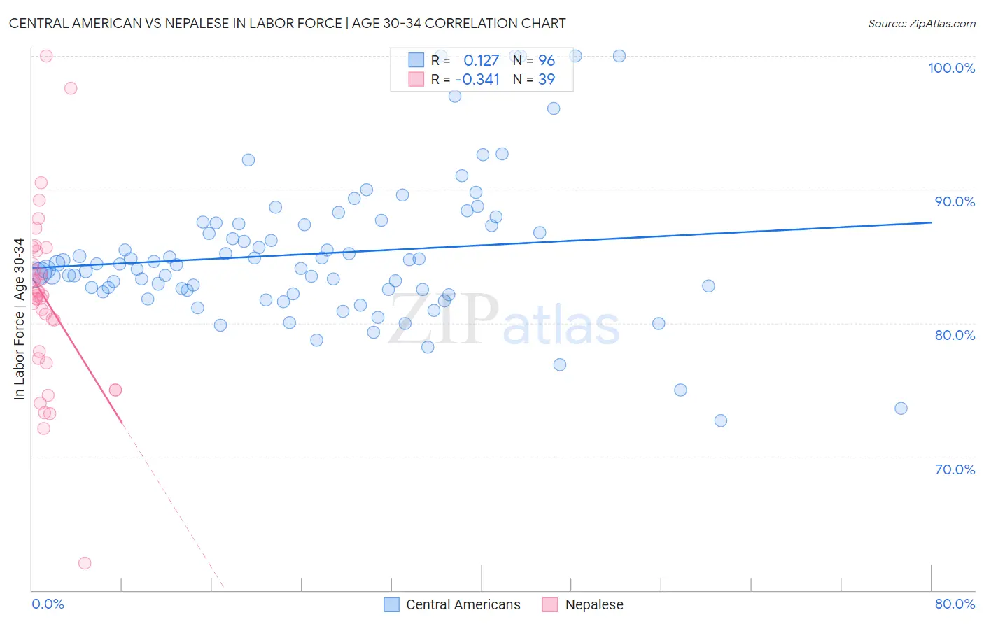 Central American vs Nepalese In Labor Force | Age 30-34