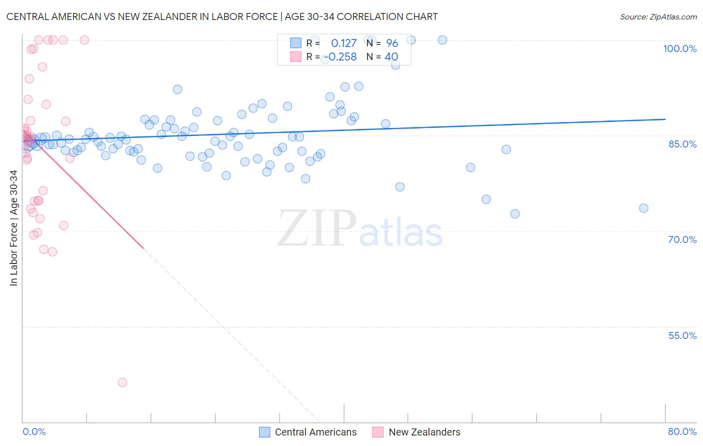 Central American vs New Zealander In Labor Force | Age 30-34