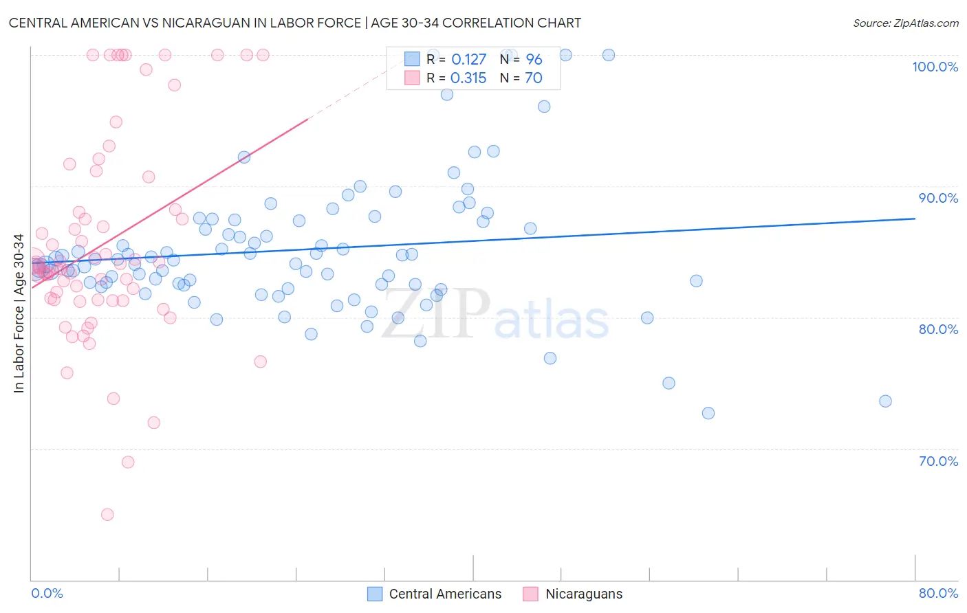 Central American vs Nicaraguan In Labor Force | Age 30-34