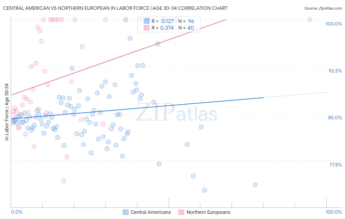 Central American vs Northern European In Labor Force | Age 30-34