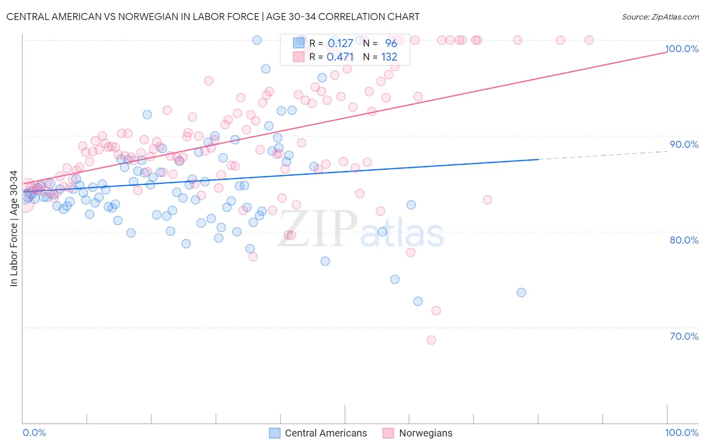 Central American vs Norwegian In Labor Force | Age 30-34