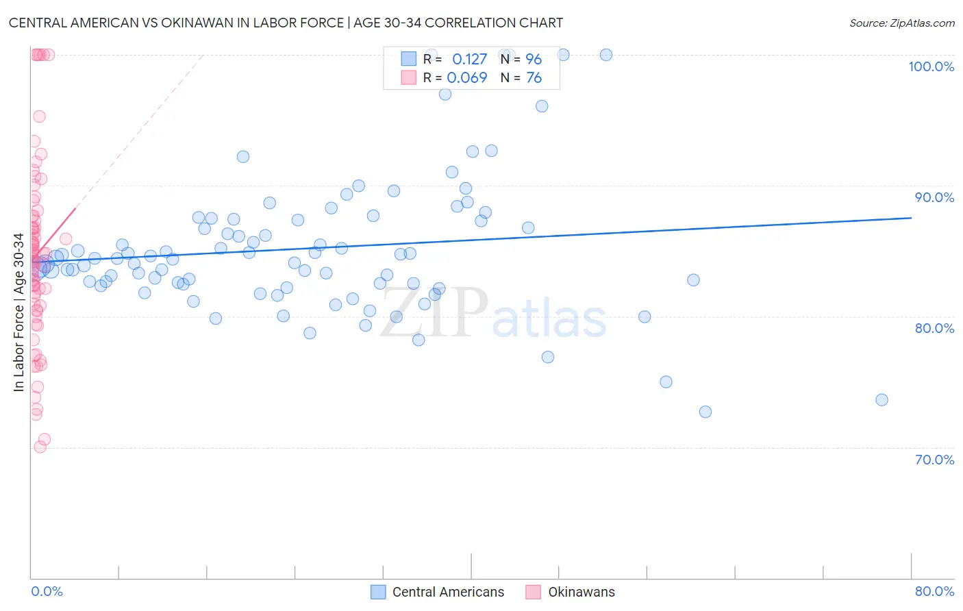 Central American vs Okinawan In Labor Force | Age 30-34