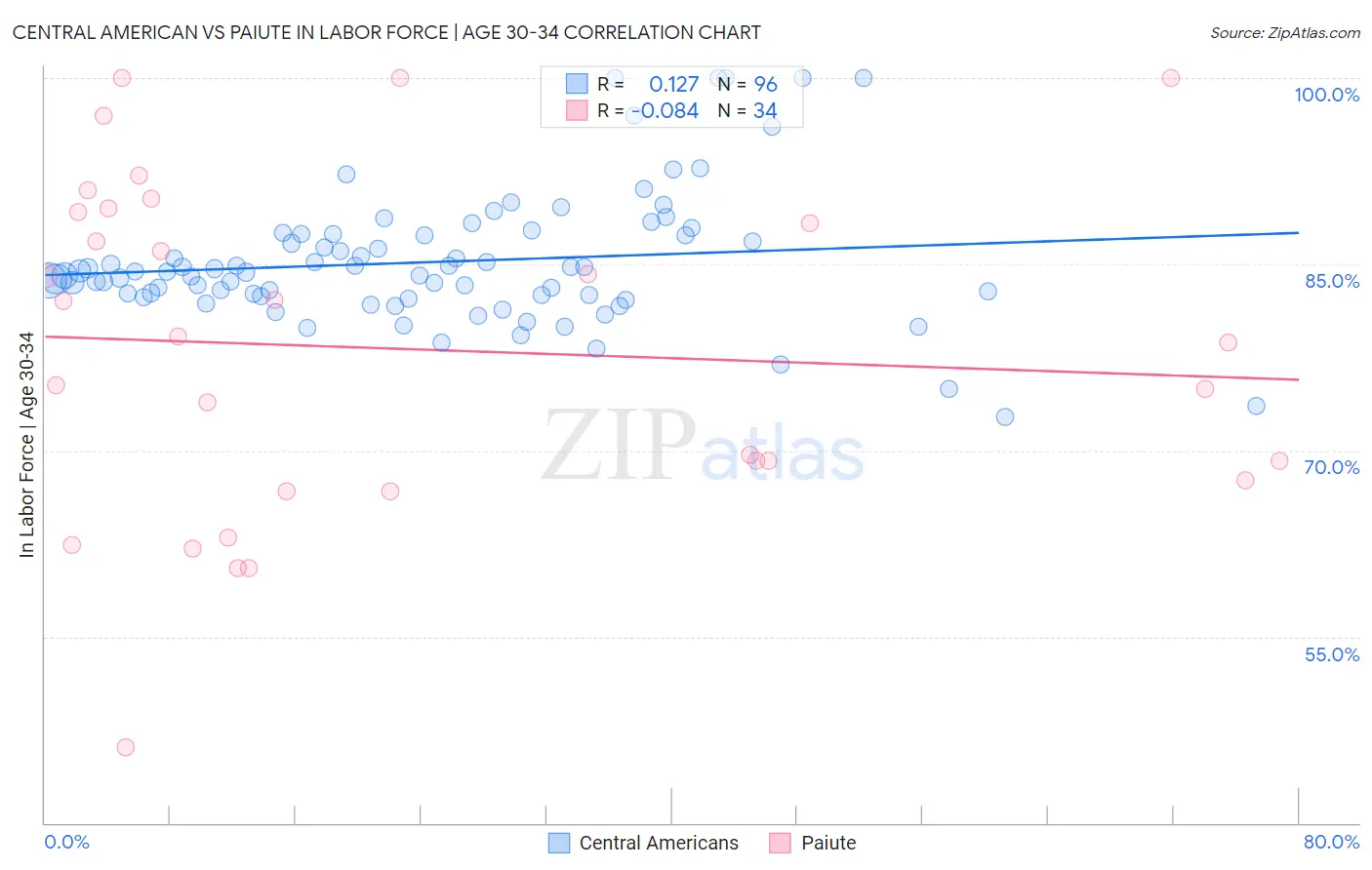 Central American vs Paiute In Labor Force | Age 30-34