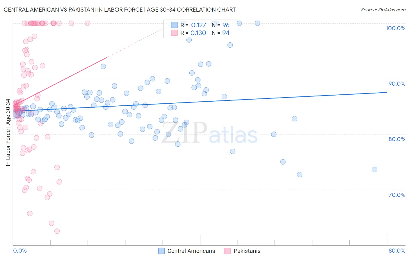 Central American vs Pakistani In Labor Force | Age 30-34