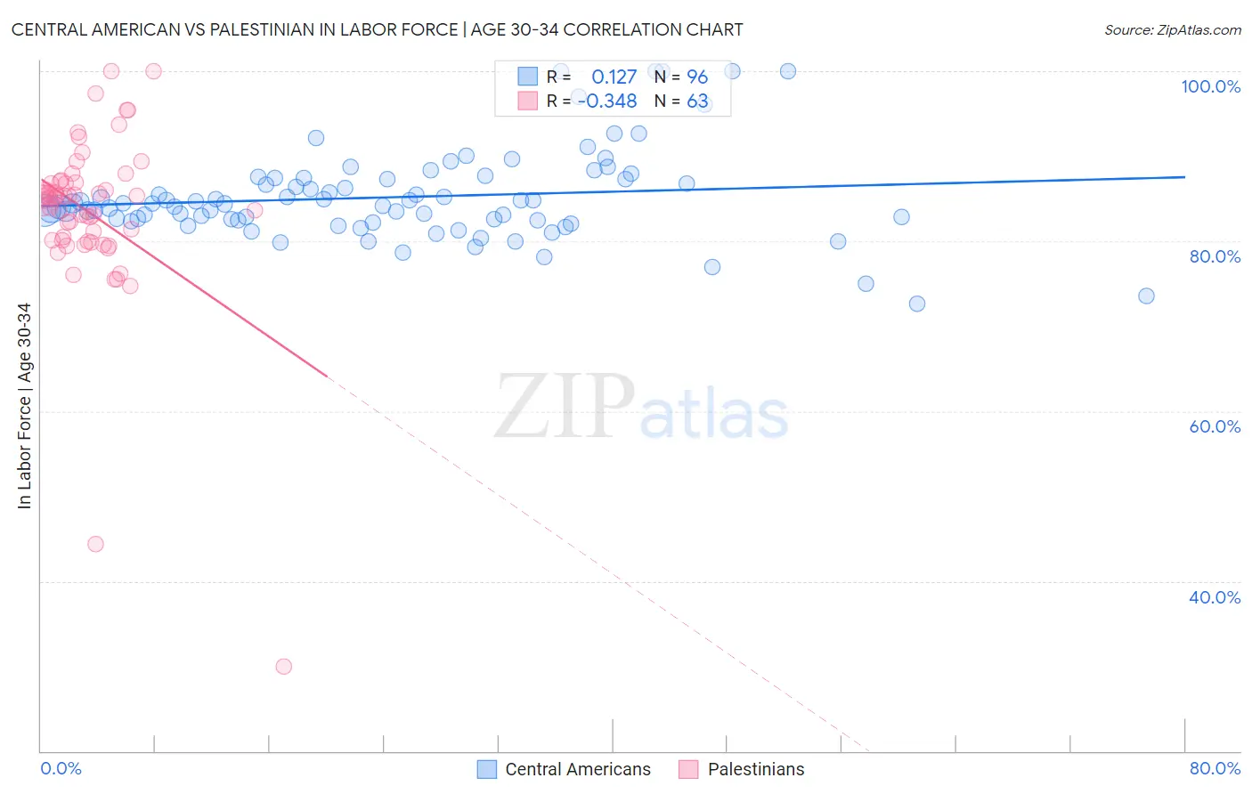 Central American vs Palestinian In Labor Force | Age 30-34
