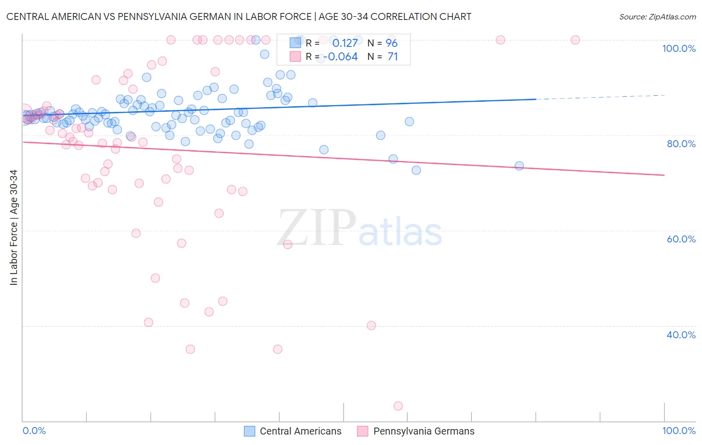 Central American vs Pennsylvania German In Labor Force | Age 30-34