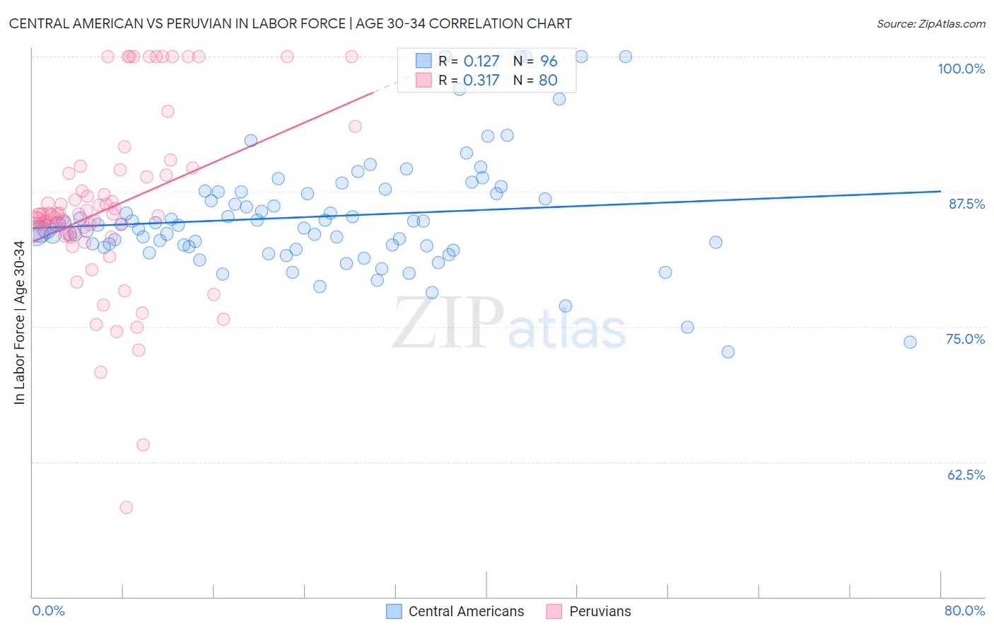 Central American vs Peruvian In Labor Force | Age 30-34
