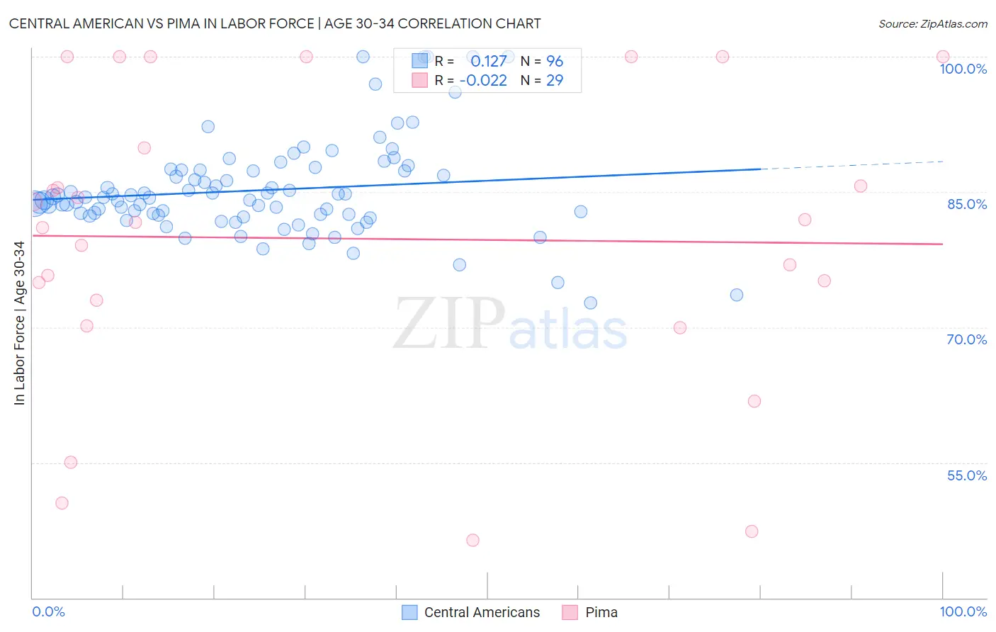 Central American vs Pima In Labor Force | Age 30-34
