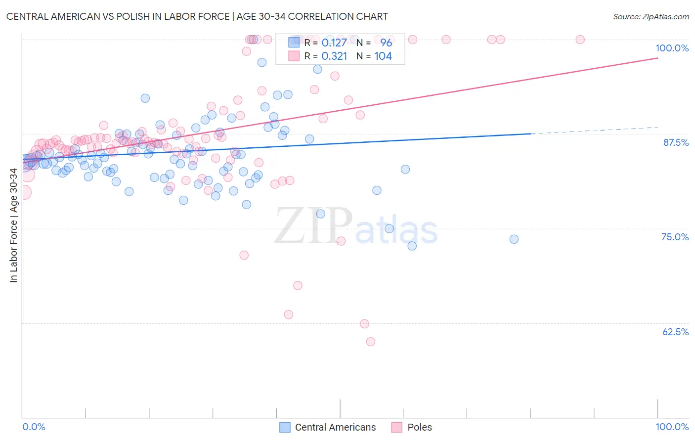 Central American vs Polish In Labor Force | Age 30-34